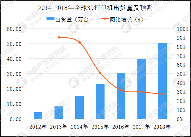 全球3D打印机出货量
