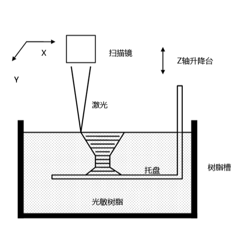 工业级3d打印机如何选择？首选威布三维SLA 3DSL450打印机！